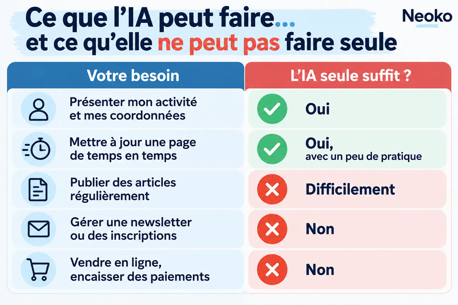 Ce que l'IA peut faire seule